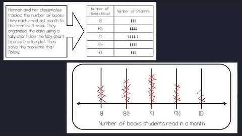 Math Grade 5 5.MD.2 Line Plots