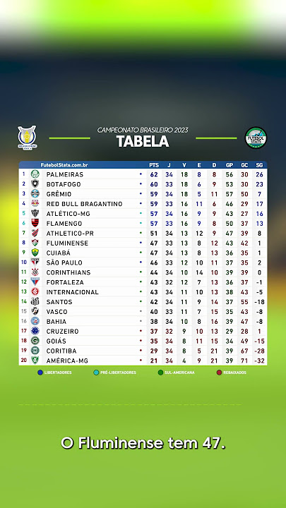 Tabela da Série B após o fim da 19ª rodada - Futebol Stats