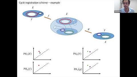 Yohai Reani (9/21/22): Persistent Cycle Registration and Topological Bootstrap