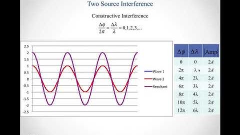 Two source interference default
