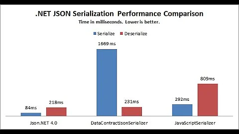 Json data convert  in MVC