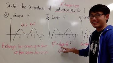 Points of inflection from the graphs of f, f