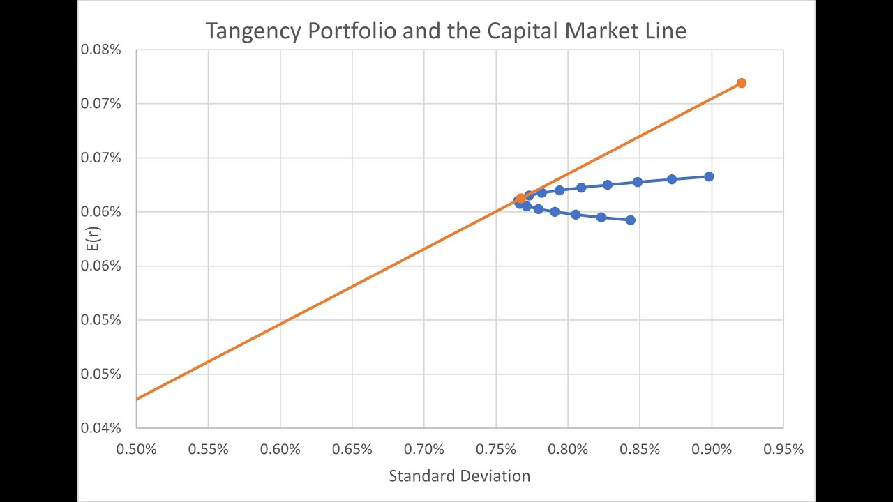 Modern Portfolio Theory in Python With PyPortfolioOpt - YouTube