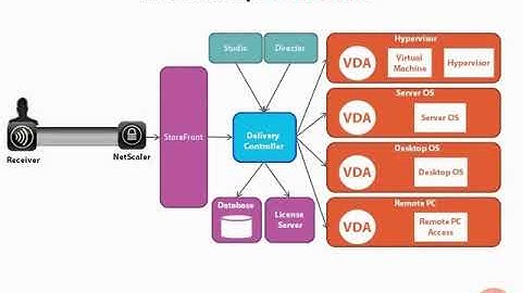 Introduction to Citrix XenDesktop 7 1 16