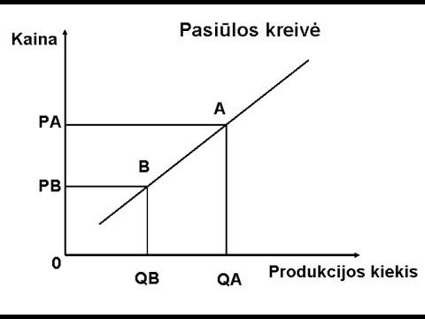 Pasiūlos paklausos kreivė