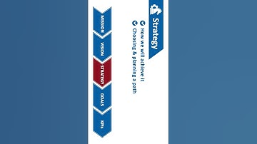 What Are Mission, Vision, Strategy, Goals & KPIs? Explained Simply!