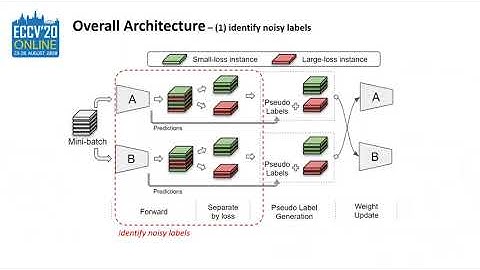 Paper 2: Collaborative Learning with Pseudo Labels for Robust Classification, Samsung, South Korea