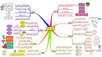 خريطة ذهنية لسورة البقرة، الوجه I20I