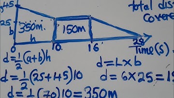 Sketching  Speed(Velocity)-Time Graph And Find Average Speed