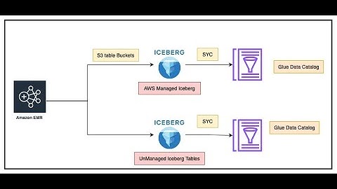 Learn How to Perform Dual Write: S3 Table Buckets and Unmanaged Iceberg on EMR EC2, Sync with Glue