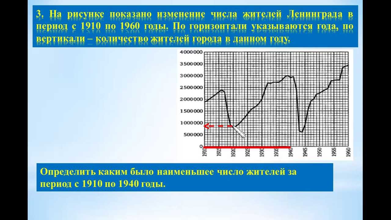 ЕГЭ-2014 В-3 Урок №28 На рисунке показано изменение числа жителей...