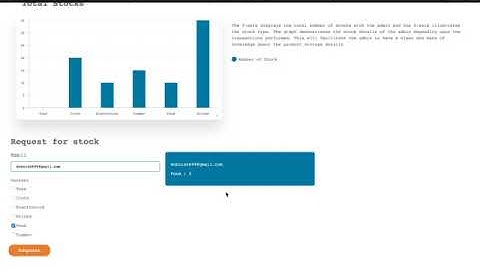 Inventory Management System for Retailers(Cloud Application Development) - IBM Project