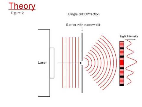 single slit diffraction Experiment