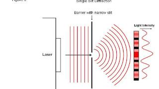 single slit diffraction Experiment