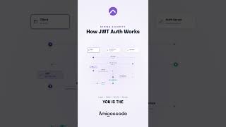 How JWT Auth Works