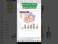 🔥Quickly Add Data to Excel Charts Using Ctrl+C and Ctrl+V🚀 #Exceltips