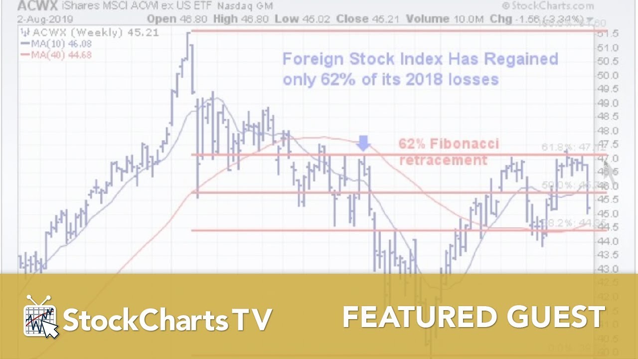 Murphy Stock Charts