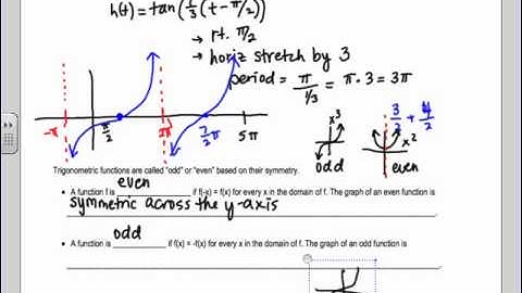 Lesson 18 Summer Precalculus - Graphs of Tangent, Cotangent, Secant, and Cosecant