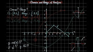 2-Domain and Range of Functions| Using Graphical and Numerical Representations