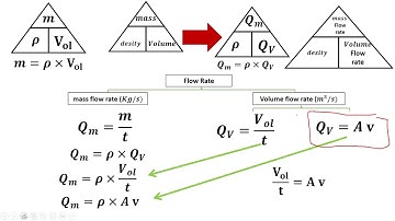 Physics 2nd secondary |fluid flow