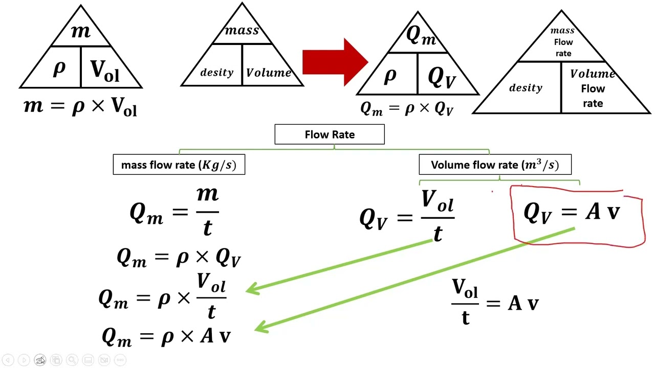 Physics 2nd secondary |fluid flow