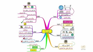 خريطة ذهنية لسورة البقرة، الوجه I23I
