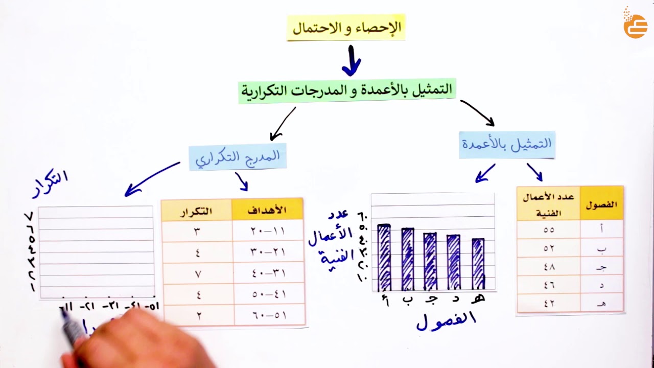 يستعمل التمثيل بالأعمدة لتوضيح تغير مجموعة من البيانات مع مرور الزمن