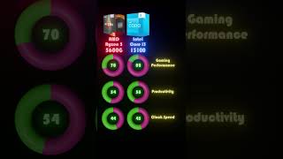 Ryzen 5 5600G vs. Core i3-13100