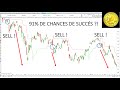 Trading CAC40 (+1.86%): 91% de chances d'avoir raison?