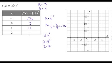 Graphing Exponential Functions
