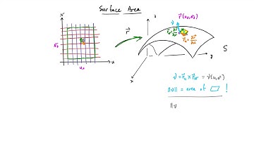 Surface Area of a Parametrized Surface