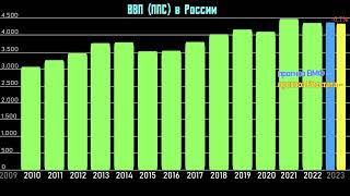 ВВП России (1990-2022 год)