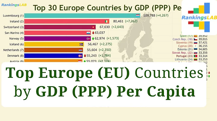 Top 30 Europe (EU), Central Asia Countries GDP (PPP) per Capita (1990-2018) Ranking [4K]