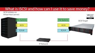 what is iscsi and how do i sell it