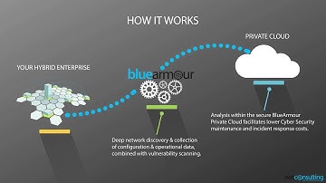 Cyber Security Risk Assessment with BlueArmour