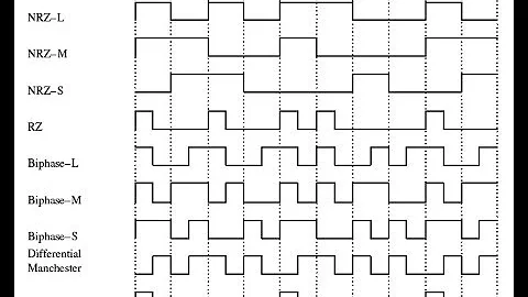 RZ | NRZ | NRZ-L | NRZ-I | AMI | PSEUDO| Manchester | B8ZS | HBD3 Encoding in 2 minutes Part1