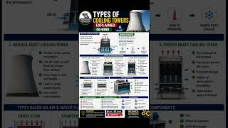 ⚙️ Types of Cooling Towers Explained in Hindi! #CoolingTower #Shorts #maintenance #engineering