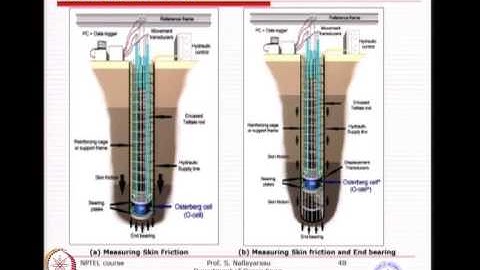 Mod-01 Lec-27 Pile Load Test III