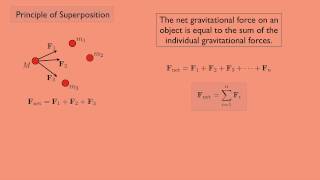 (Classical Mechanics 1) Principle of Superposition