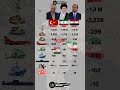 Turkey 🇹🇷 vs Iran 🇮🇷 vs Egypt 🇪🇬 Military Power 2025