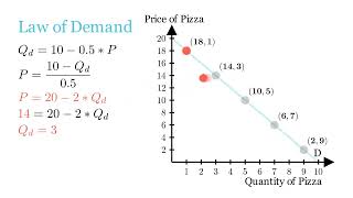 Understand Law of Demand using Equations and Graphs