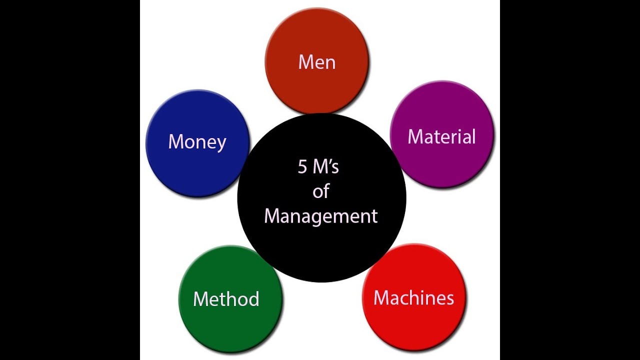 Materials and methods. 5m Management. Management methods. Система 5m( man, Management, Machine. Methods of Management на английском.