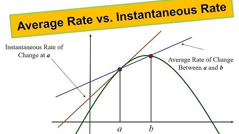 How to Calculate Average & Instantaneous Rates of Change Using Limits in 4 Easy Steps