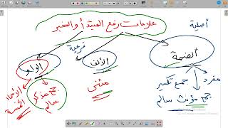 #لغة عربية الصف السادس دفعة ٢٠٢٤.          مراجعة على ماسبق دراسته  مس حنان جمال