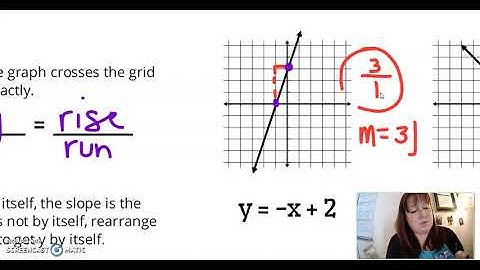 Finding Slope From a Graph, Equation, or Table