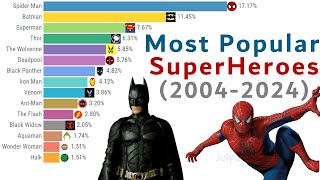 Most Popular SuperHeroes (2004-2024) by Global Stats 6,389 views 3 weeks ago 13 minutes, 13 seconds