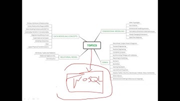 Data Modeling and Dimensional Modeling-ERWIN