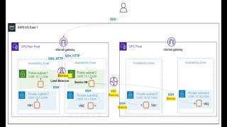 Terraform Deployment for AWS Cloud Network Architecture