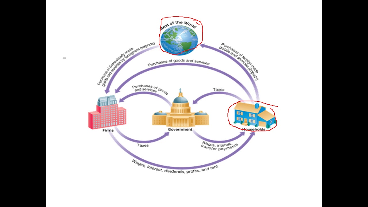Macroeconomics Lecture (1) Part (2)