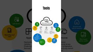 Microsoft Intune Online course at Educamly.com #intune #mdm